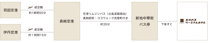 長崎バスターミナルホテルまでのアクセス経路画像｜飛行機利用の場合