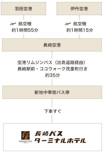 長崎バスターミナルホテルまでのアクセス経路画像｜飛行機利用の場合