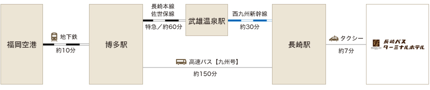 長崎バスターミナルホテルまでのアクセス経路画像｜飛行機利用の場合