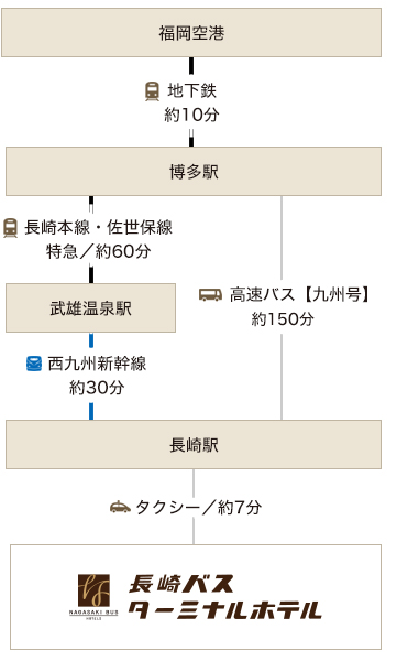 長崎バスターミナルホテルまでのアクセス経路画像｜飛行機利用の場合