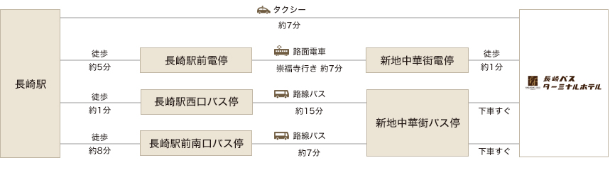 長崎バスターミナルホテルまでのアクセス経路画像｜JR利用の場合