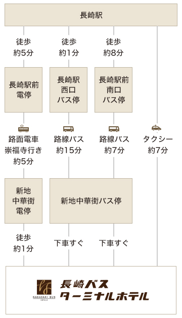 長崎バスターミナルホテルまでのアクセス経路画像｜JR利用の場合